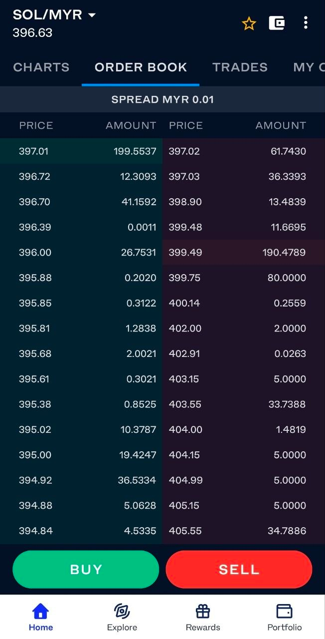 Order book Solana di Luno menunjukkan harga bid dan ask